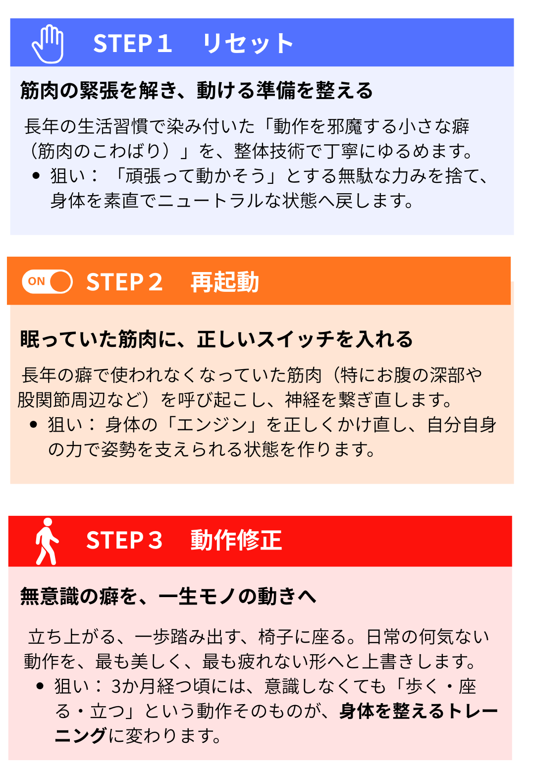 各STEPの詳細。 STEP 1 リセット：筋肉の緊張を解き、動ける準備を整える。長年の生活習慣で染み付いた「動作を邪魔する小さな癖（筋肉のこわばり）」を、整体技術で丁寧にゆるめます。狙い：「頑張って動かそう」とする無駄な力を捨て、身体を素直でニュートラルな状態へ戻します。 STEP 2 再起動：眠っていた筋肉に、正しいスイッチを入れる。長年の癖で使われなくなっていた筋肉（特にお腹の深部や股関節周辺など）を呼び起こし、神経を繋ぎ直します。狙い：身体の「エンジン」を正しくかけ直し、自分自身の力で姿勢を支えられる状態を作ります。 STEP 3 無意識の定着：無意識の癖を、一生モノの動きへ。立ち上がる、一歩踏み出す、椅子に座る。日常の何気ない動作を、最も美しく、最も疲れない形へと上書きします。狙い：3か月経つ頃には、意識しなくても「歩く・座る・立つ」という動作そのものが、身体を整えるトレーニングに変わります。